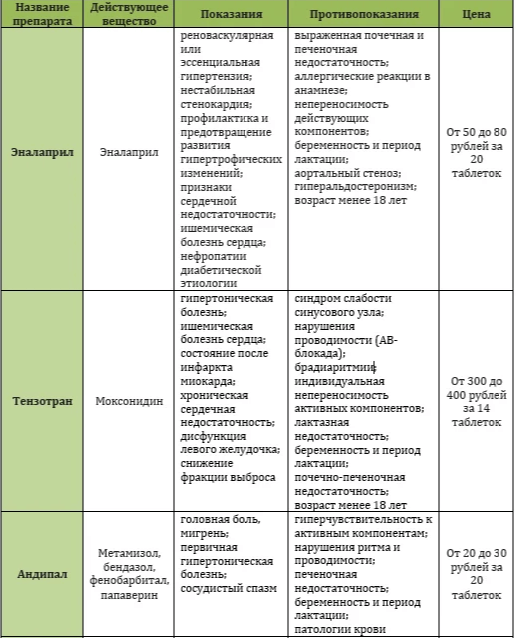 Сравнительная таблица препаратов