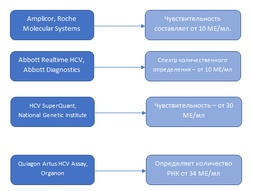 Тест-системы на гепатит С