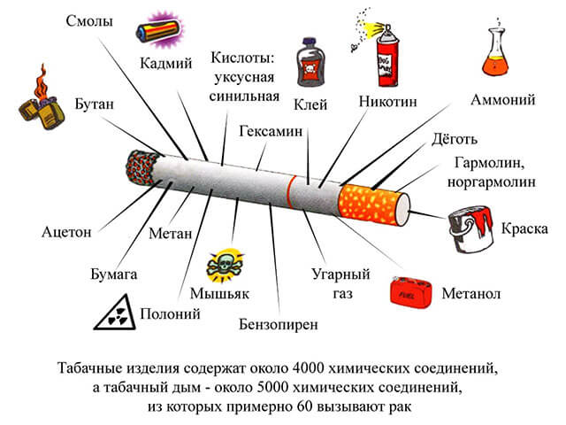 Содержание сигареты